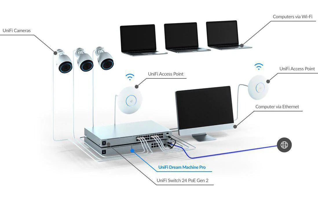 Ubiquiti UniFi UDM-Pro Dream Machine Pro mit integriertem Controller und Video-Server